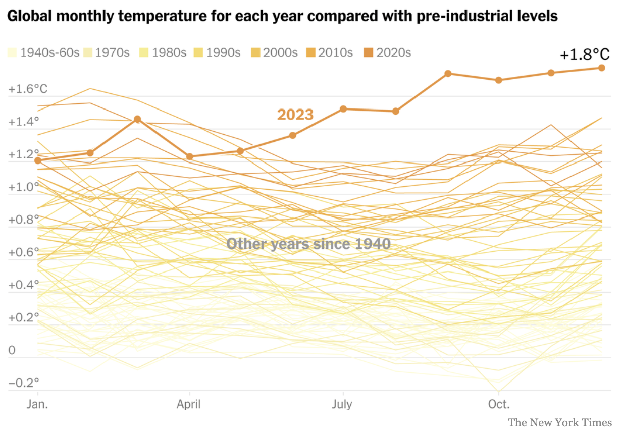 It’s Official: 2023 Was Earth’s Hottest Year – Net Love